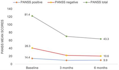 Cariprazine for negative symptoms in early psychosis: a pilot study with a 6-month follow-up